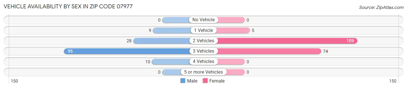 Vehicle Availability by Sex in Zip Code 07977