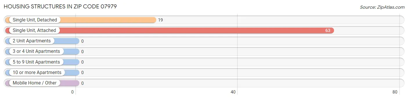 Housing Structures in Zip Code 07979