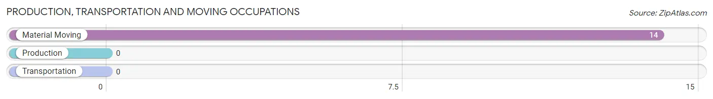 Production, Transportation and Moving Occupations in Zip Code 07979