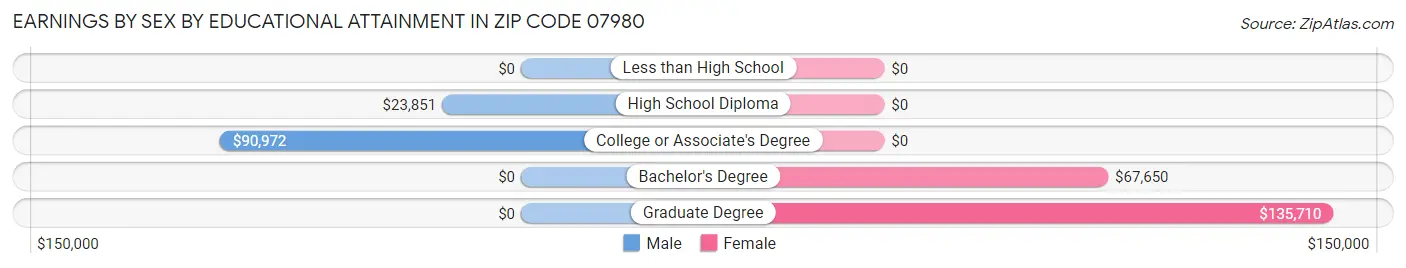 Earnings by Sex by Educational Attainment in Zip Code 07980