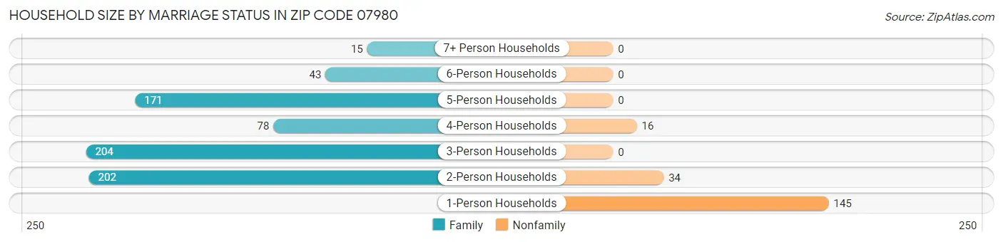 Household Size by Marriage Status in Zip Code 07980