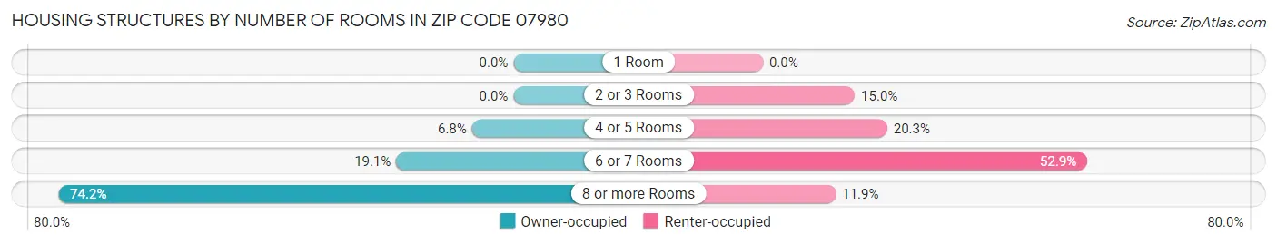 Housing Structures by Number of Rooms in Zip Code 07980