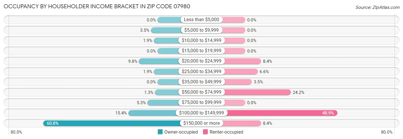 Occupancy by Householder Income Bracket in Zip Code 07980
