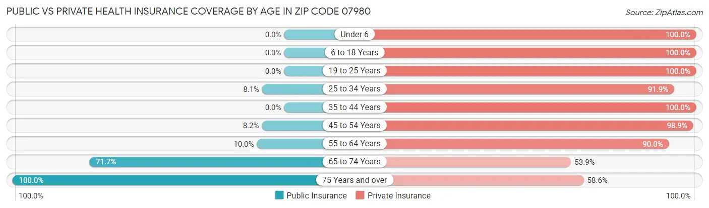 Public vs Private Health Insurance Coverage by Age in Zip Code 07980