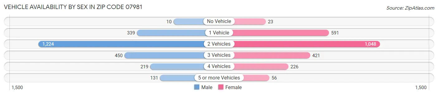 Vehicle Availability by Sex in Zip Code 07981