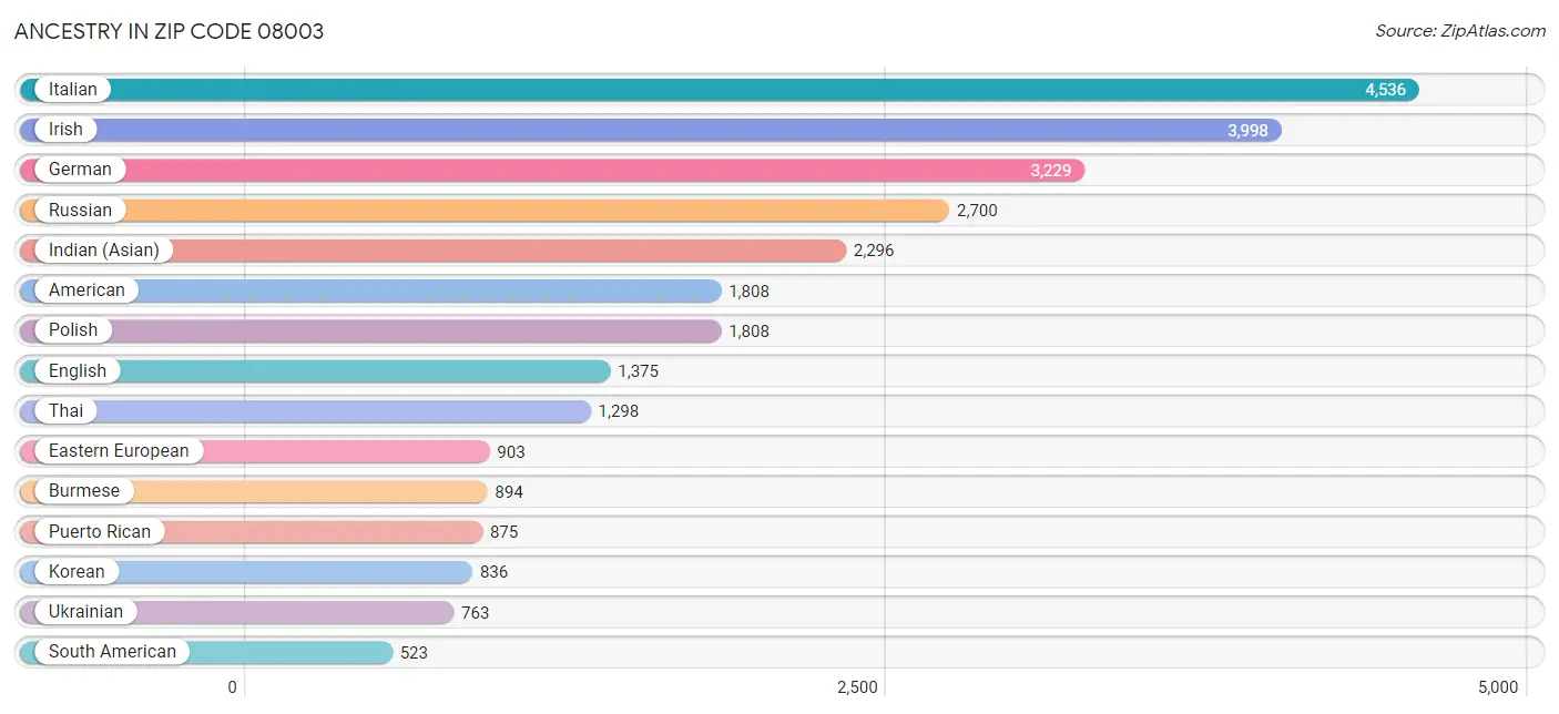 Ancestry in Zip Code 08003