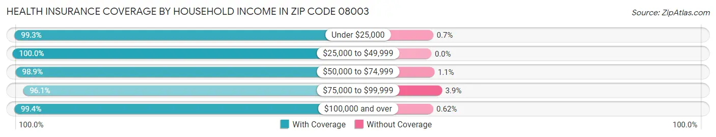 Health Insurance Coverage by Household Income in Zip Code 08003