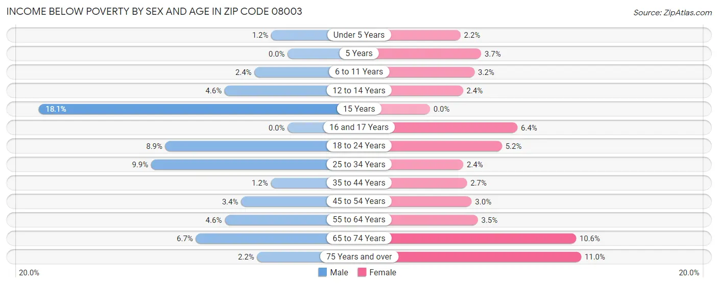 Income Below Poverty by Sex and Age in Zip Code 08003