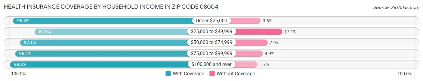 Health Insurance Coverage by Household Income in Zip Code 08004