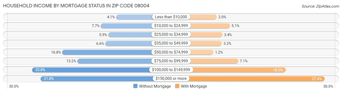 Household Income by Mortgage Status in Zip Code 08004