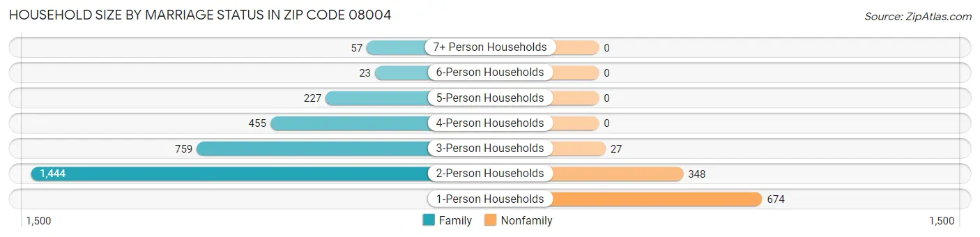 Household Size by Marriage Status in Zip Code 08004