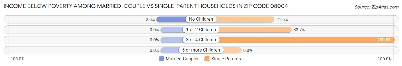 Income Below Poverty Among Married-Couple vs Single-Parent Households in Zip Code 08004