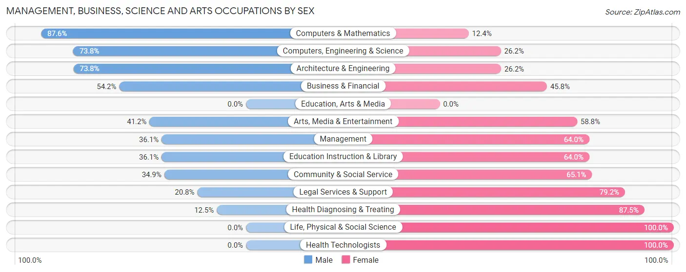 Management, Business, Science and Arts Occupations by Sex in Zip Code 08004