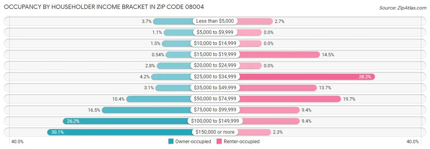 Occupancy by Householder Income Bracket in Zip Code 08004