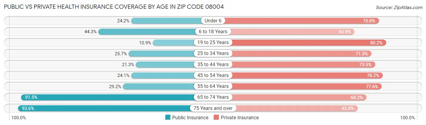 Public vs Private Health Insurance Coverage by Age in Zip Code 08004