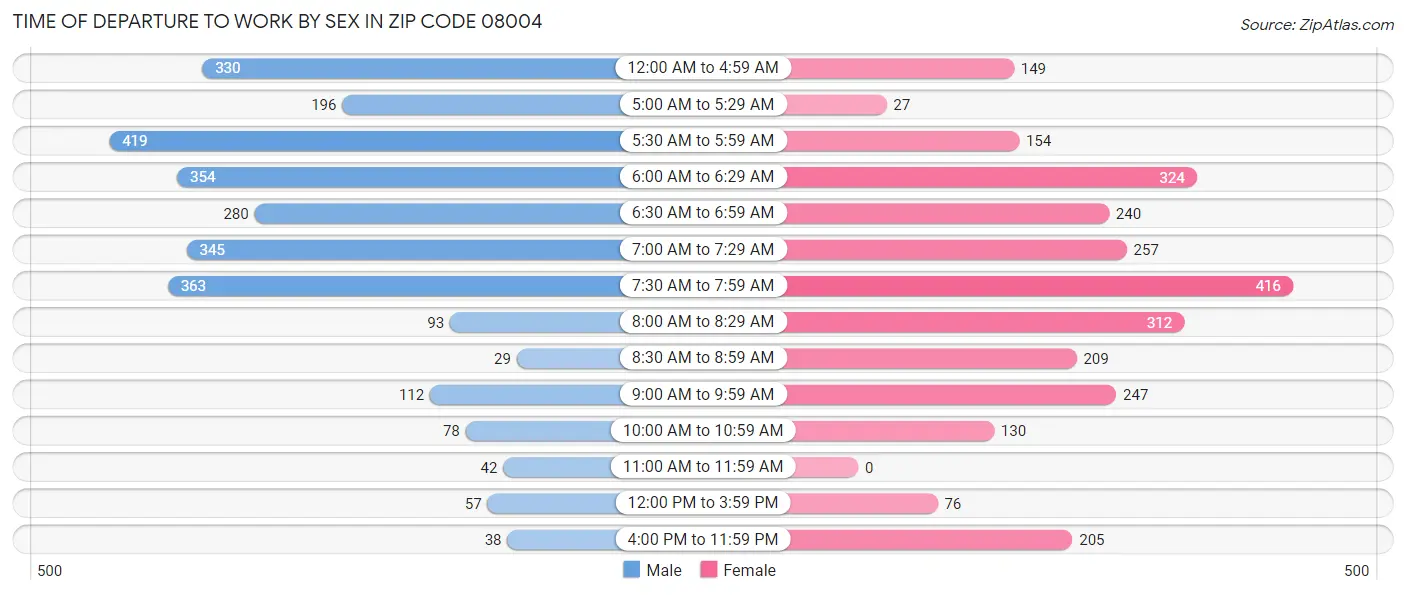 Time of Departure to Work by Sex in Zip Code 08004