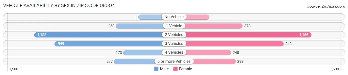 Vehicle Availability by Sex in Zip Code 08004