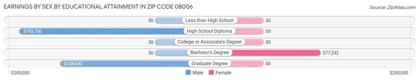 Earnings by Sex by Educational Attainment in Zip Code 08006