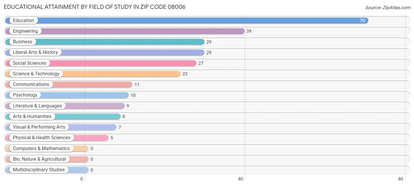 Educational Attainment by Field of Study in Zip Code 08006