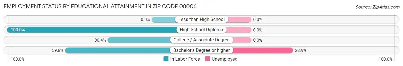 Employment Status by Educational Attainment in Zip Code 08006
