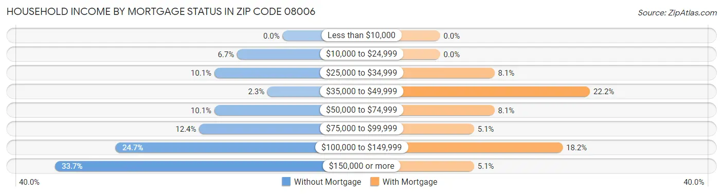 Household Income by Mortgage Status in Zip Code 08006