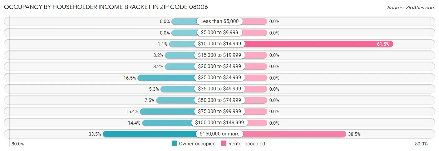 Occupancy by Householder Income Bracket in Zip Code 08006