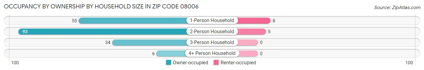Occupancy by Ownership by Household Size in Zip Code 08006
