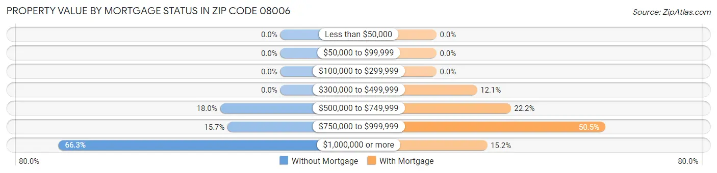Property Value by Mortgage Status in Zip Code 08006