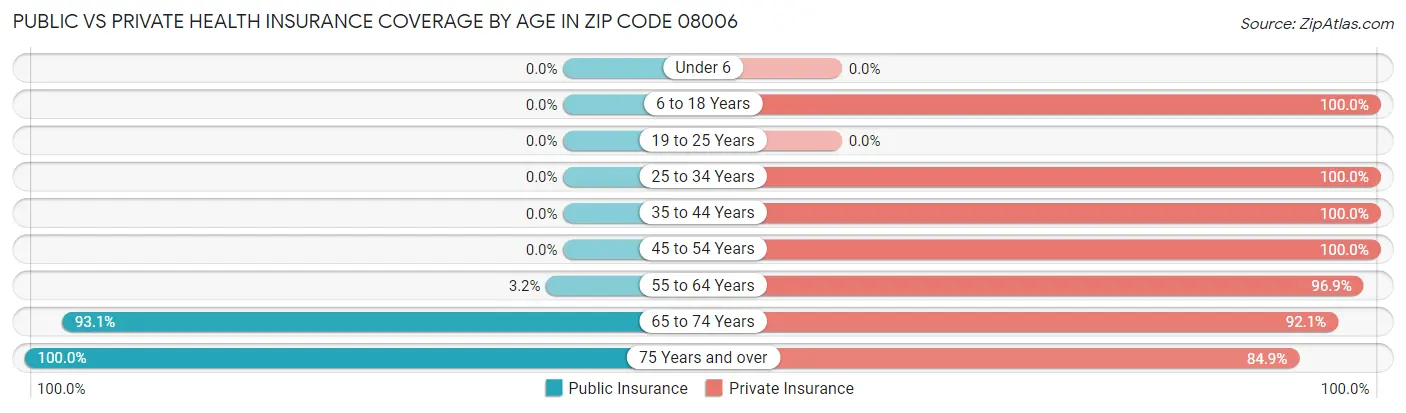 Public vs Private Health Insurance Coverage by Age in Zip Code 08006