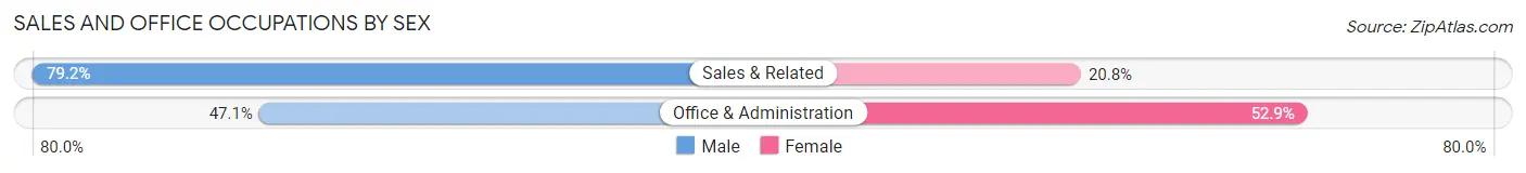 Sales and Office Occupations by Sex in Zip Code 08006