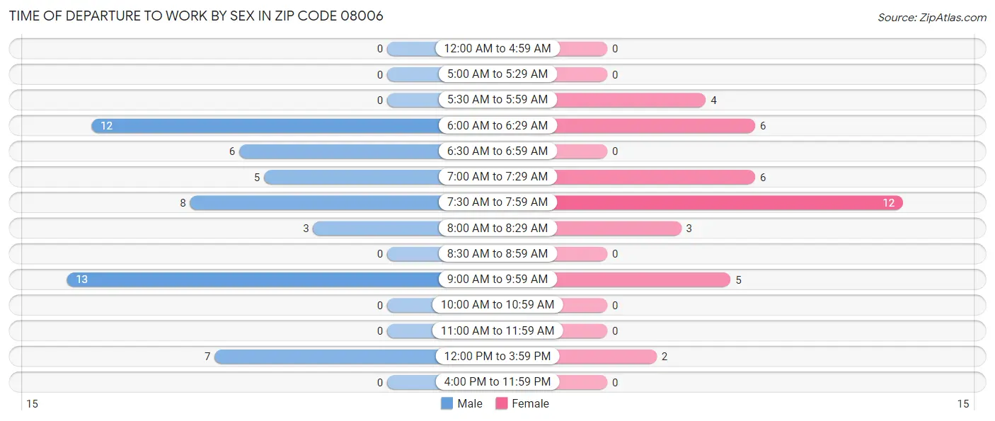 Time of Departure to Work by Sex in Zip Code 08006