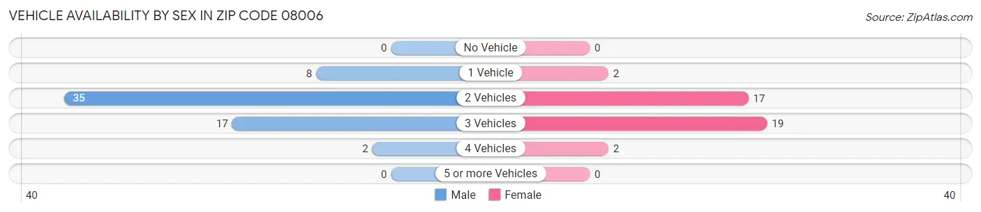 Vehicle Availability by Sex in Zip Code 08006