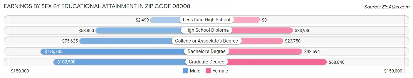 Earnings by Sex by Educational Attainment in Zip Code 08008