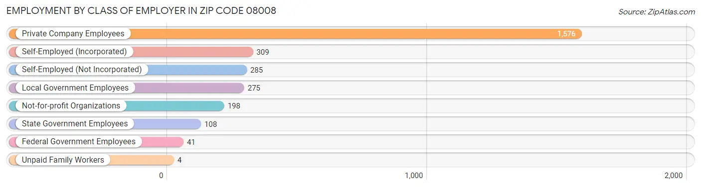 Employment by Class of Employer in Zip Code 08008