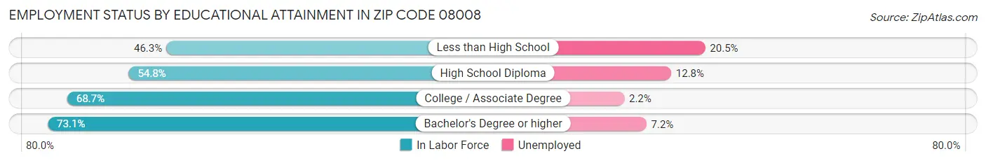 Employment Status by Educational Attainment in Zip Code 08008