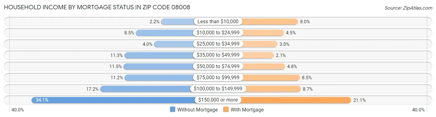 Household Income by Mortgage Status in Zip Code 08008