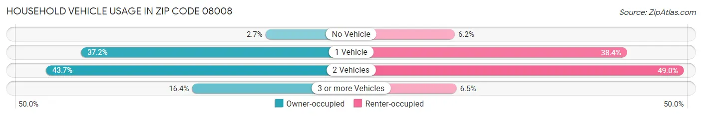 Household Vehicle Usage in Zip Code 08008