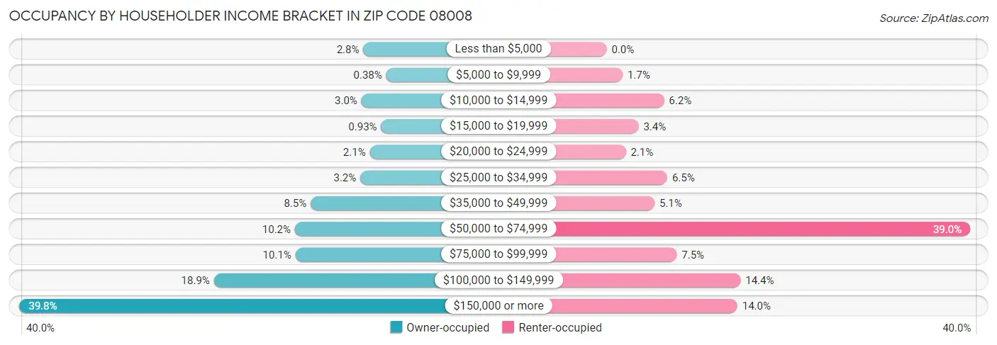 Occupancy by Householder Income Bracket in Zip Code 08008