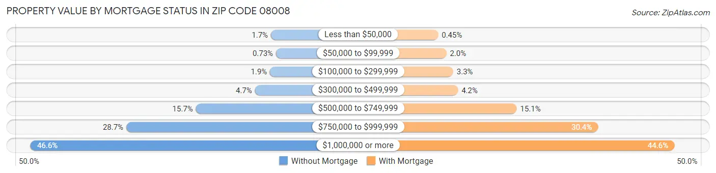 Property Value by Mortgage Status in Zip Code 08008