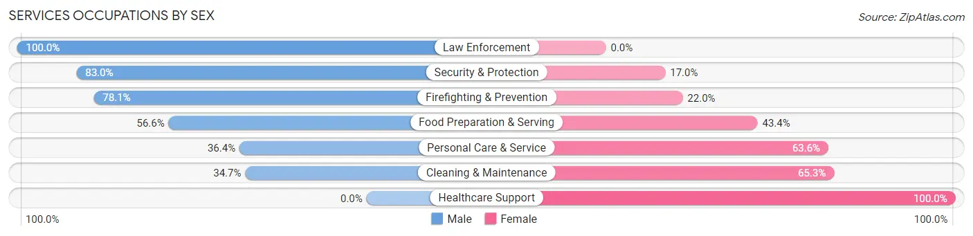 Services Occupations by Sex in Zip Code 08008