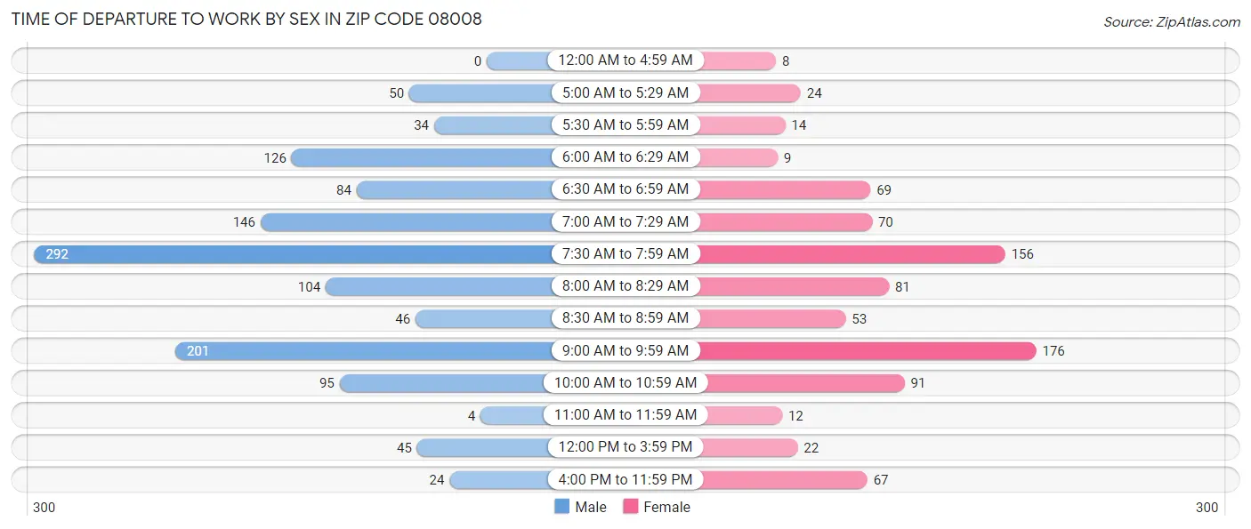 Time of Departure to Work by Sex in Zip Code 08008