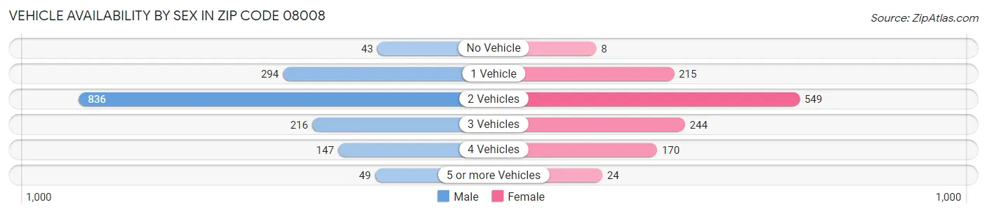 Vehicle Availability by Sex in Zip Code 08008