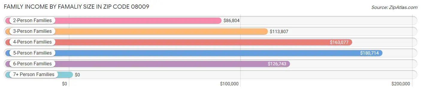 Family Income by Famaliy Size in Zip Code 08009