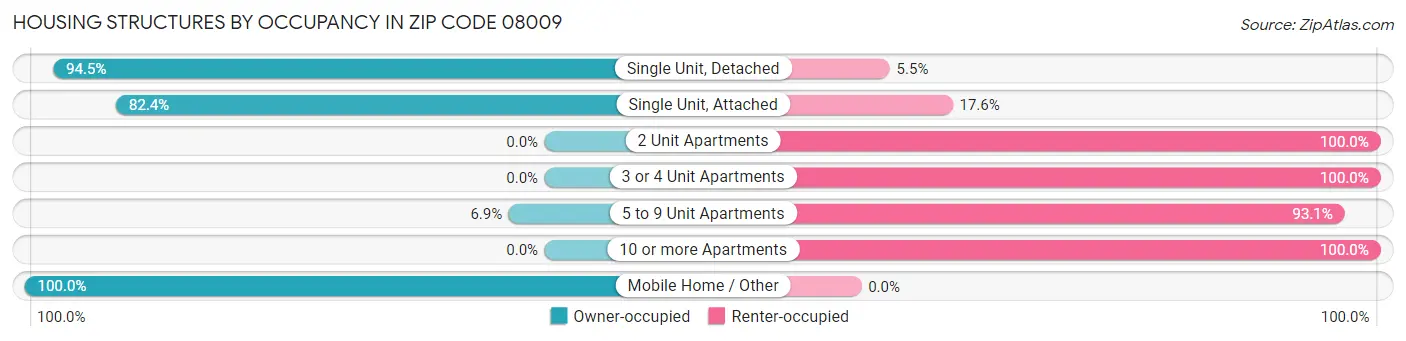 Housing Structures by Occupancy in Zip Code 08009