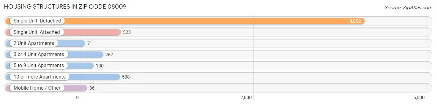 Housing Structures in Zip Code 08009