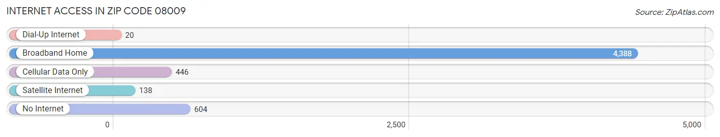 Internet Access in Zip Code 08009