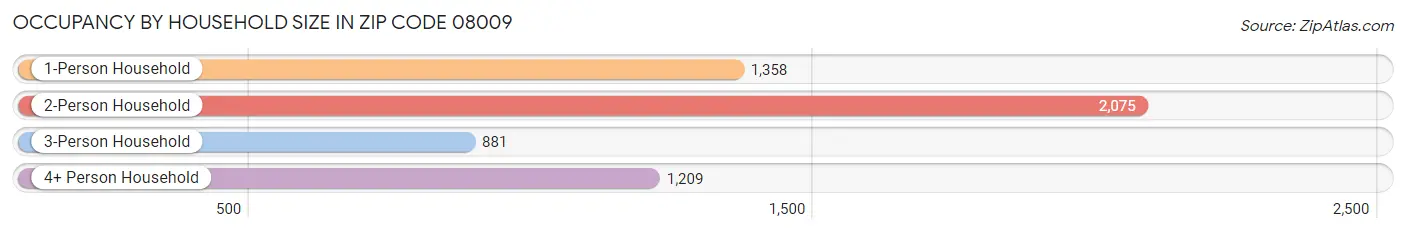 Occupancy by Household Size in Zip Code 08009