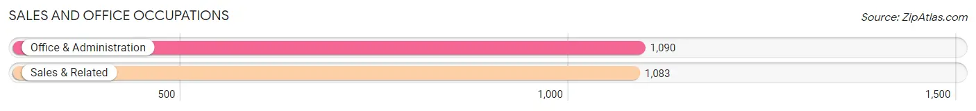 Sales and Office Occupations in Zip Code 08009