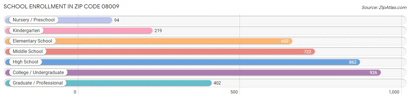 School Enrollment in Zip Code 08009