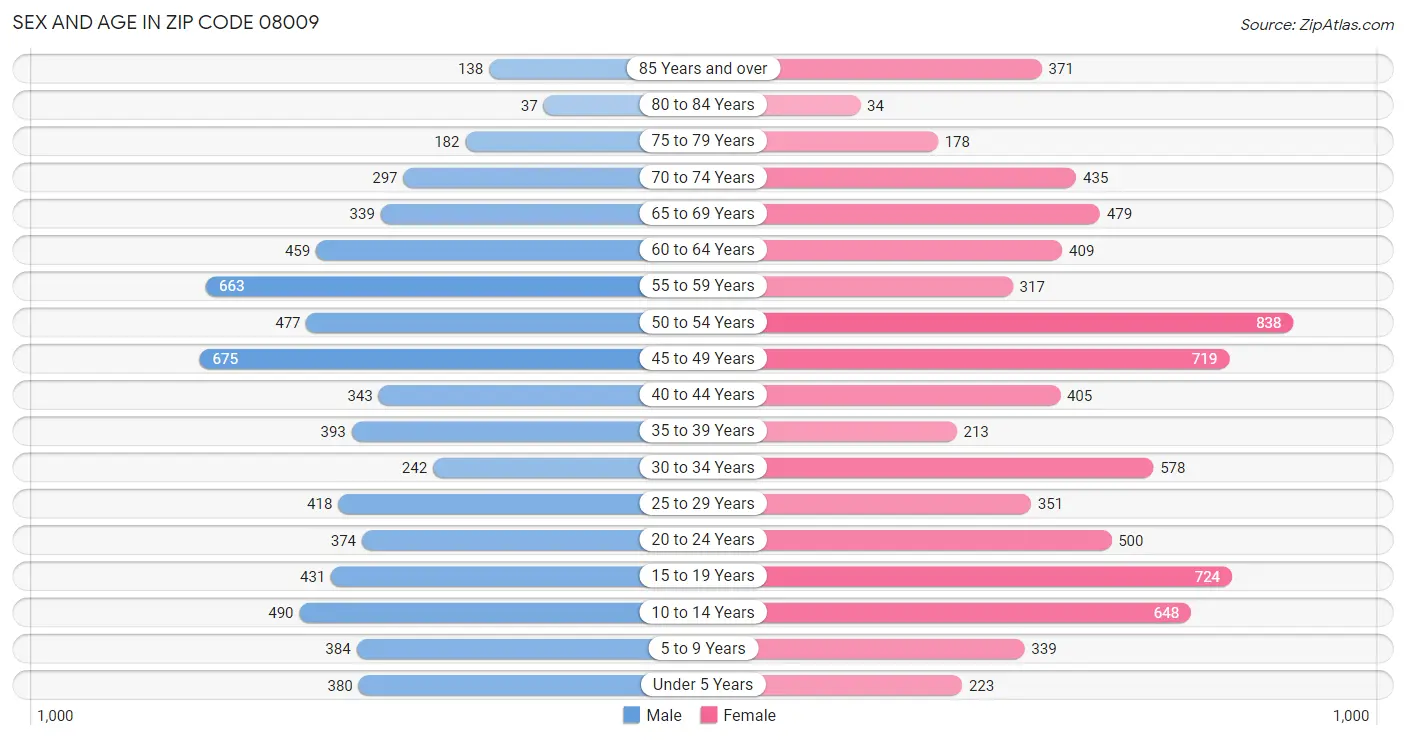 Sex and Age in Zip Code 08009